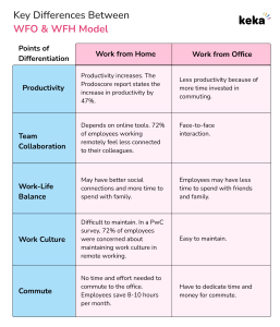 The key difference between WFH vs WFO