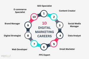 Digital Marketing Jobs