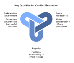 Collaborative Skills