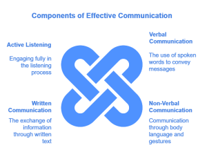 EffectiveCommunication