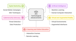 Technological Advancements